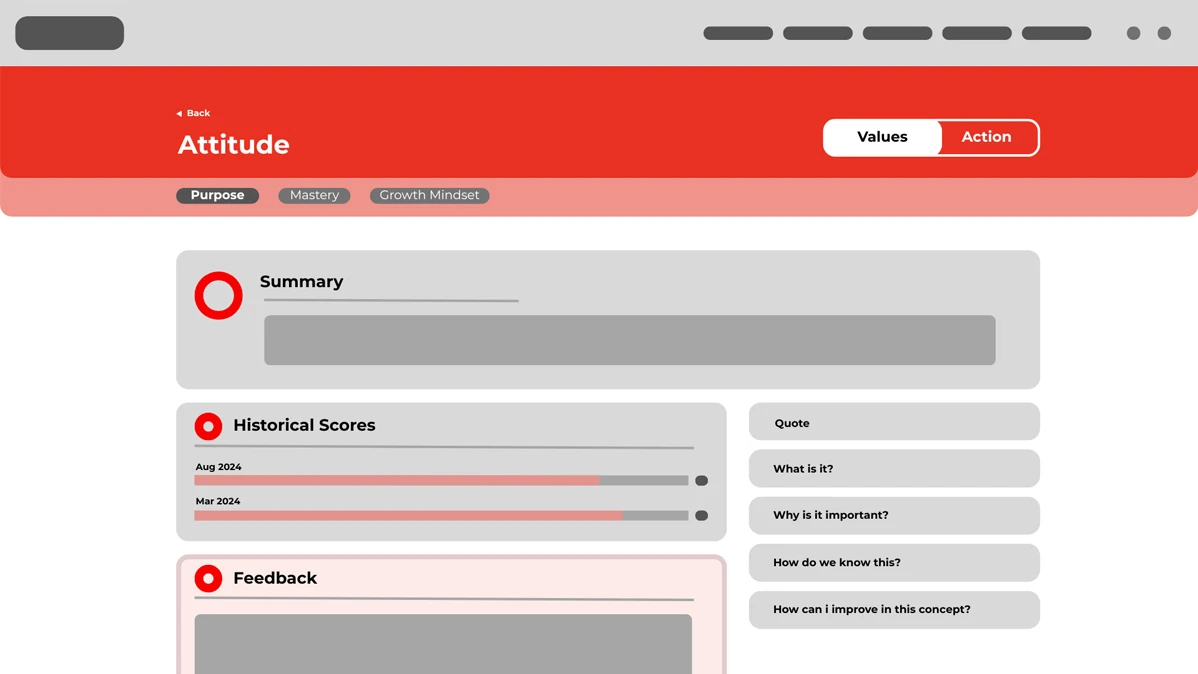 Attitude section of a user dashboard with tabs for Purpose, Mastery, and Growth Mindset. Includes summary, historical scores from August 2024 and March 2024, a feedback section, and a sidebar with explanation prompts like 'What is it?', 'Why is it important?', and 'How can I improve in this concept?'